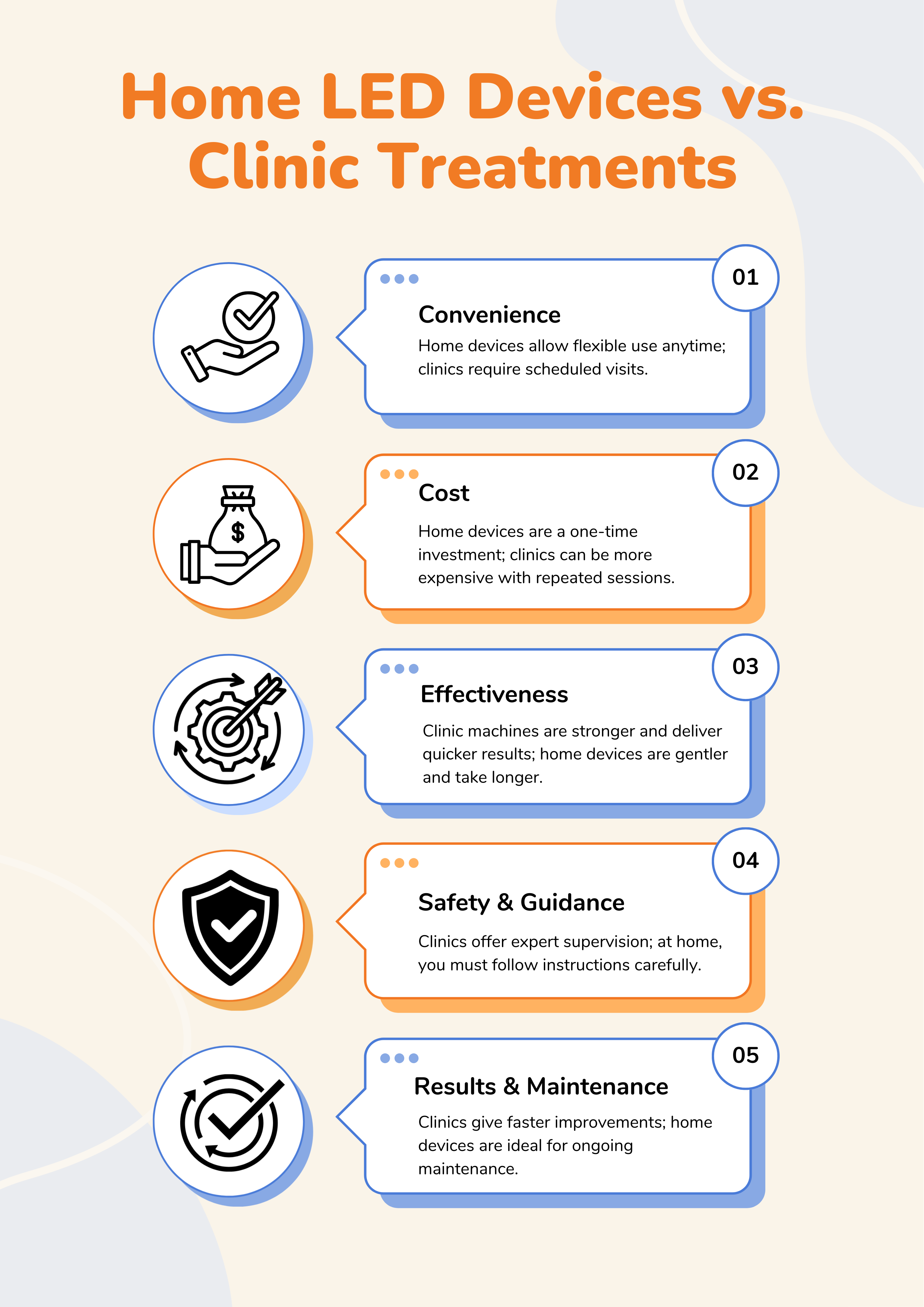 Home LED Devices vs. Clinic